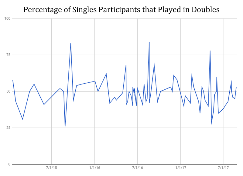 PercentofSinglesinDoub.PNG Chart Plotting Doubles Participation
