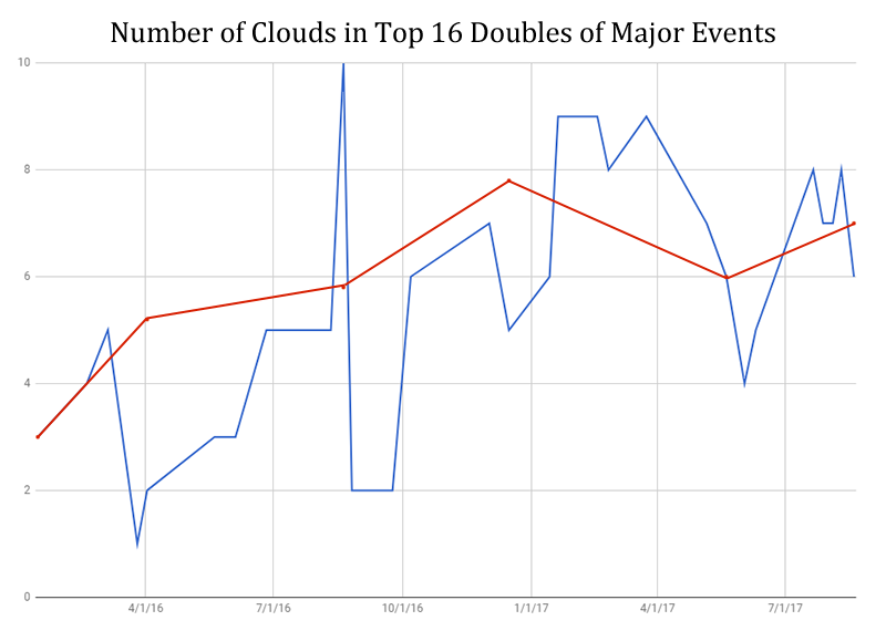 NumberofCloudsTop16.PNG Chart Plotting Cloud Usage in Top 16 Doubles
