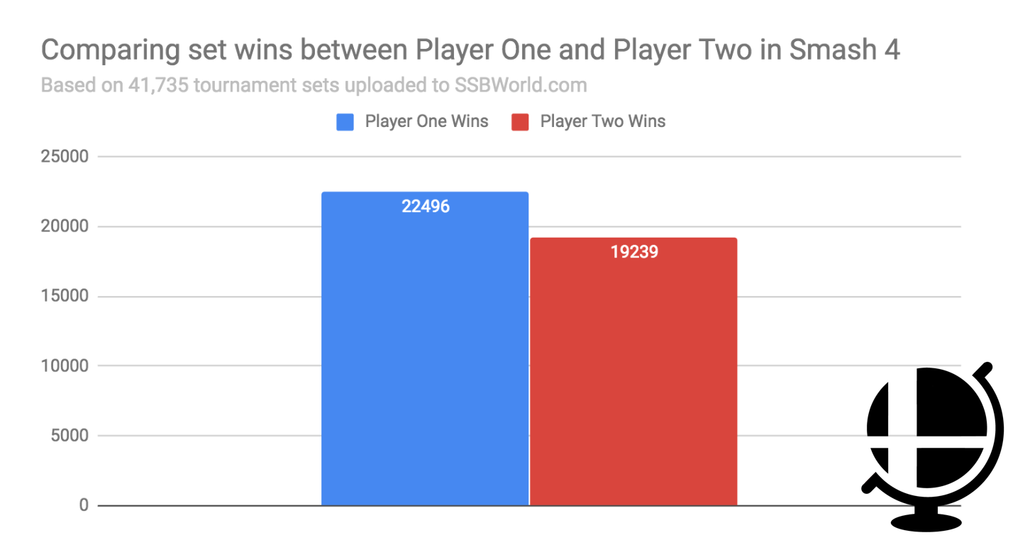 Player one vs Player two Smash 4 set wins