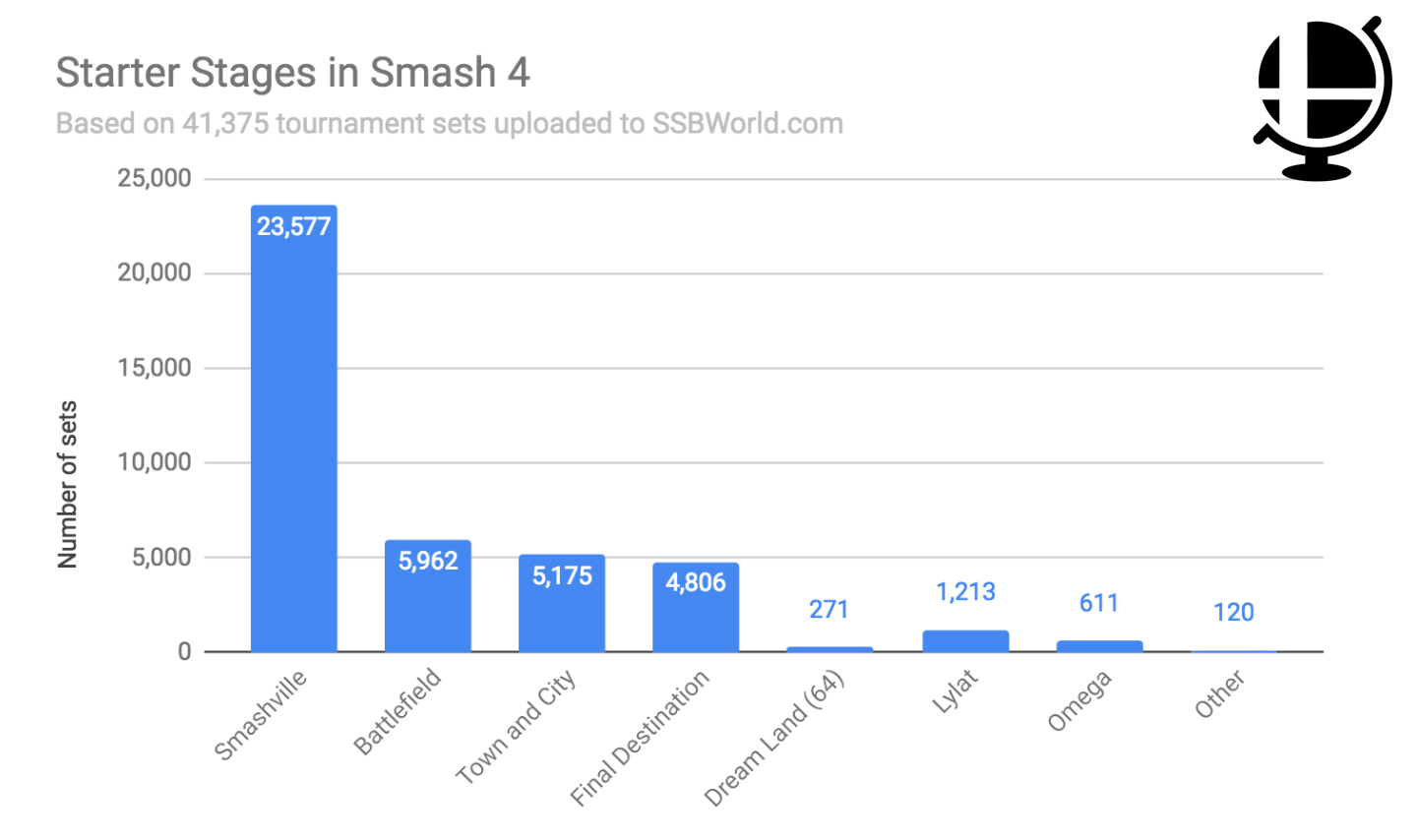 Smash 4 starter stages