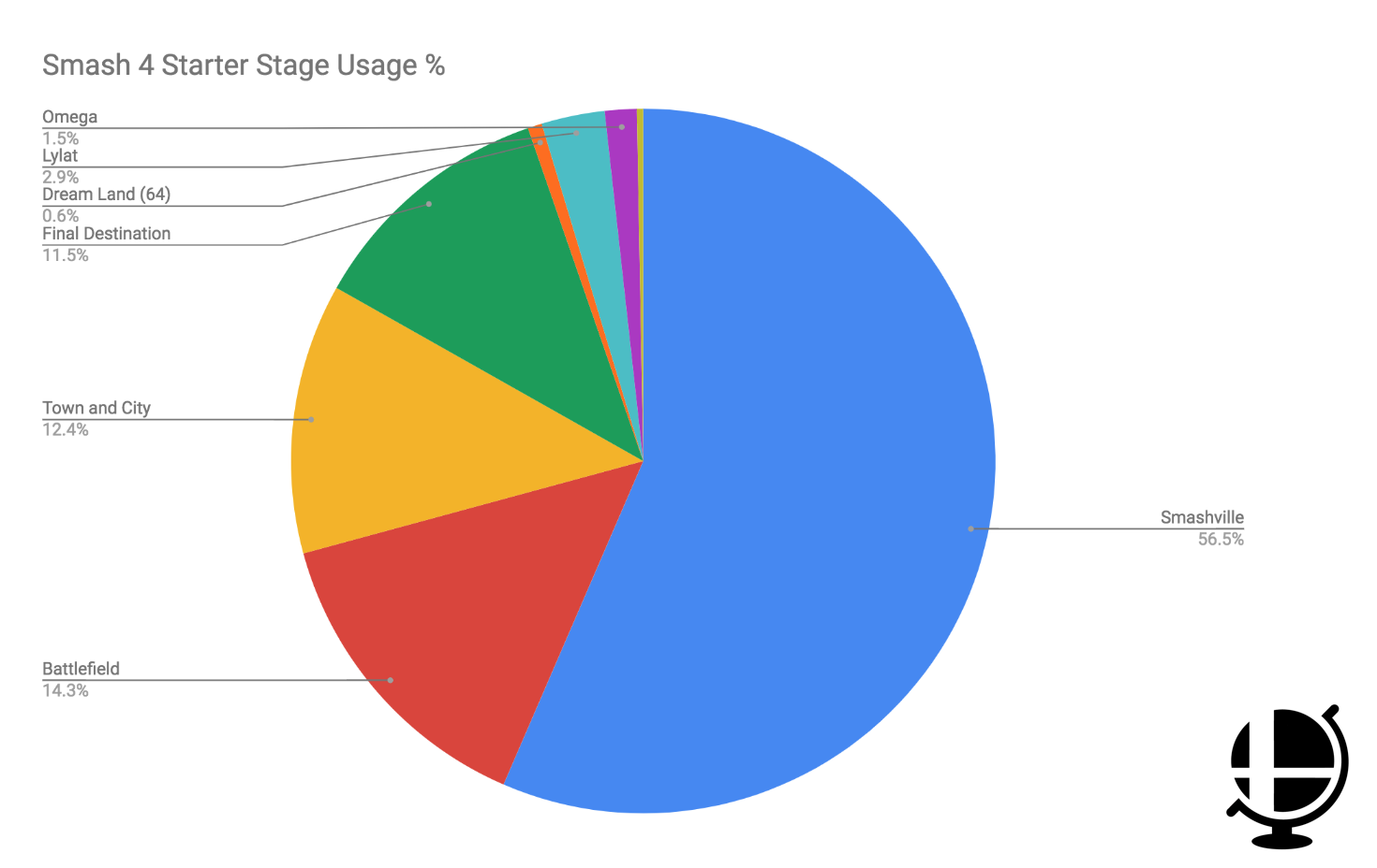 Screen Shot 2018-11-20 at 7.32.16 PM.png Smashville starter stage
