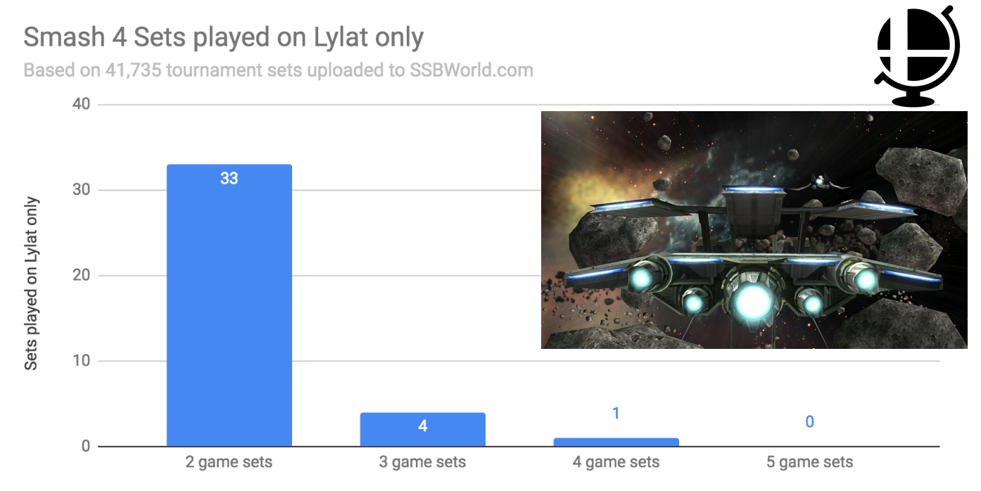 Screen Shot 2018-11-20 at 7.48.59 PM.png Lylat stage usage