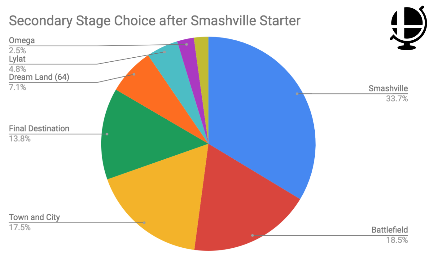 Screen Shot 2018-11-20 at 8.05.36 PM.png Stage choice after Smashville starter