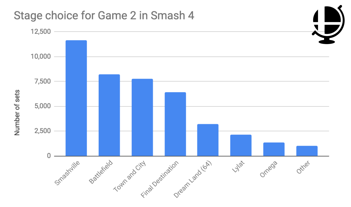 Screen Shot 2018-11-20 at 8.18.24 PM.png Stage usage for game 2 in Smash bros sets