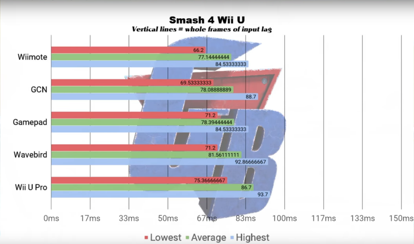 Screenshot from 2018-12-10 13-29-02.png Smash 4 results at the end because, why not.