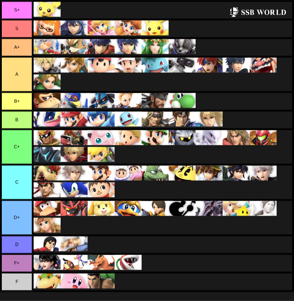 Official 2.0.0 Tier List