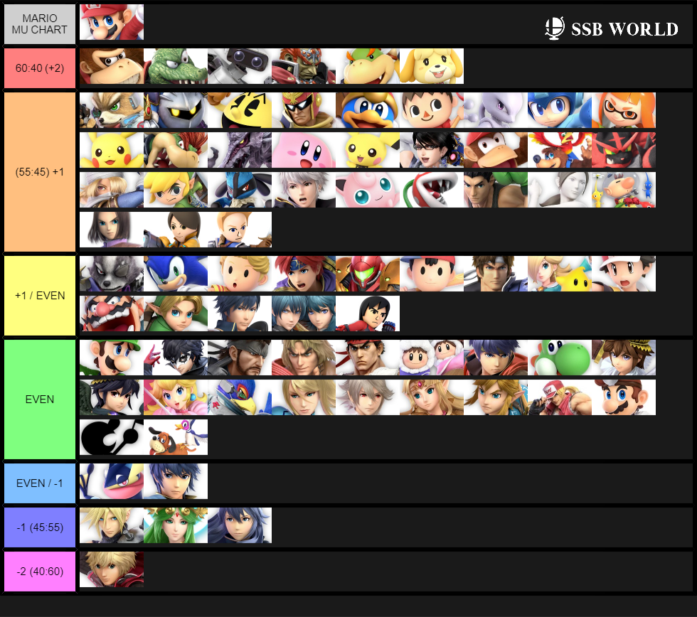 Current Mario MU Chart